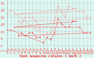 Courbe de la force du vent pour Brest (29)