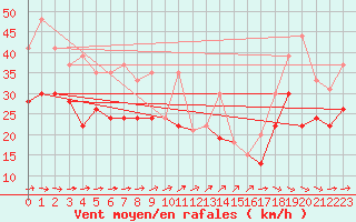 Courbe de la force du vent pour Ouessant (29)