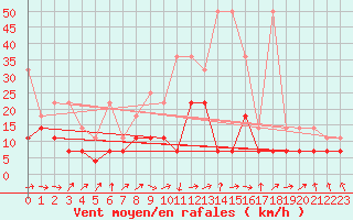 Courbe de la force du vent pour Wuerzburg