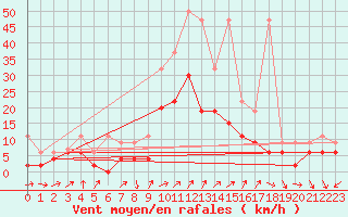 Courbe de la force du vent pour Nyon-Changins (Sw)