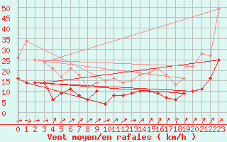 Courbe de la force du vent pour Saint-Brieuc (22)