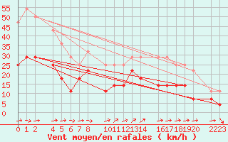 Courbe de la force du vent pour Roquetas de Mar