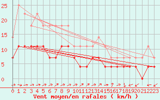 Courbe de la force du vent pour Inari Kirakkajarvi
