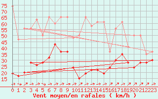 Courbe de la force du vent pour Titlis