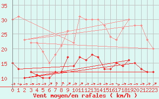 Courbe de la force du vent pour Ploumanac
