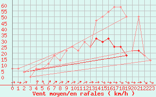 Courbe de la force du vent pour Geilenkirchen