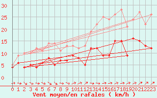 Courbe de la force du vent pour Marienberg