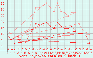 Courbe de la force du vent pour Waibstadt