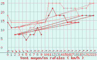 Courbe de la force du vent pour Kotka Haapasaari