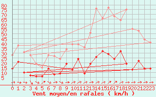 Courbe de la force du vent pour Clermont-Ferrand (63)