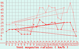 Courbe de la force du vent pour Celje