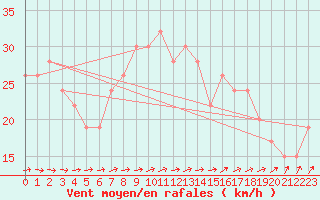 Courbe de la force du vent pour Baltasound