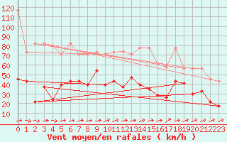 Courbe de la force du vent pour Saentis (Sw)