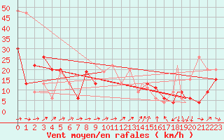 Courbe de la force du vent pour Leeming