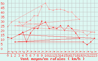 Courbe de la force du vent pour Luedenscheid