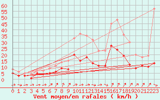 Courbe de la force du vent pour Ulm-Mhringen