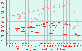 Courbe de la force du vent pour Rouen (76)