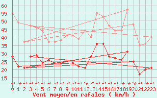 Courbe de la force du vent pour Toulouse-Blagnac (31)