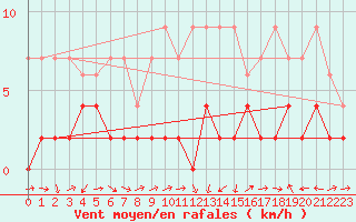 Courbe de la force du vent pour Scuol