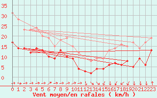 Courbe de la force du vent pour Volmunster (57)