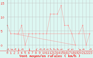 Courbe de la force du vent pour Kuemmersruck