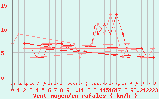 Courbe de la force du vent pour Badajoz / Talavera La Real