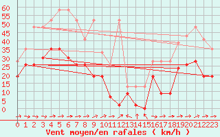 Courbe de la force du vent pour Saentis (Sw)