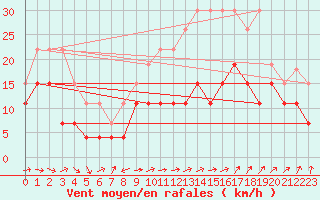 Courbe de la force du vent pour Troyes (10)