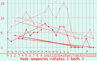 Courbe de la force du vent pour Angers-Marc (49)
