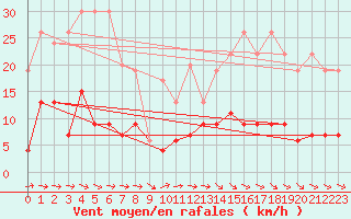 Courbe de la force du vent pour Simplon-Dorf