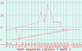 Courbe de la force du vent pour Kongsberg Brannstasjon