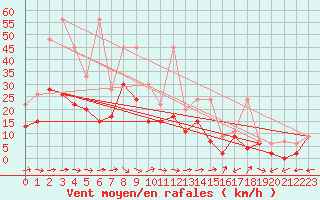 Courbe de la force du vent pour Egolzwil