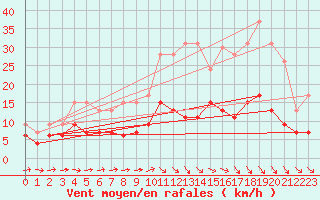 Courbe de la force du vent pour Chartres (28)