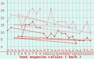 Courbe de la force du vent pour Altenrhein