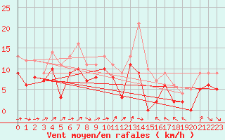 Courbe de la force du vent pour Rouvroy-en-Santerre (80)