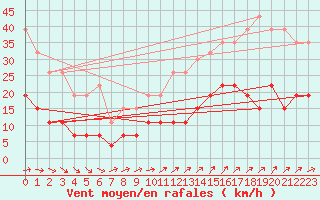 Courbe de la force du vent pour Brest (29)