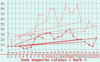 Courbe de la force du vent pour Gsgen