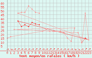 Courbe de la force du vent pour Capel Curig