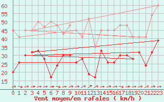 Courbe de la force du vent pour Corvatsch