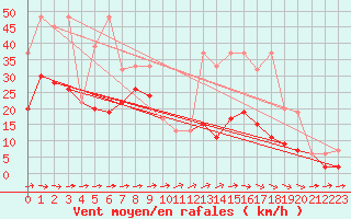 Courbe de la force du vent pour Piotta