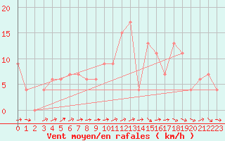 Courbe de la force du vent pour Logrono (Esp)