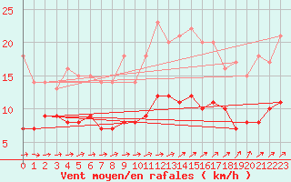Courbe de la force du vent pour Angers-Beaucouz (49)