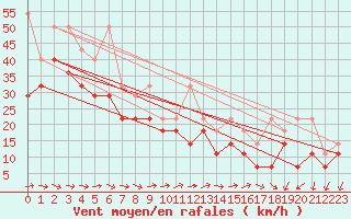 Courbe de la force du vent pour Westermarkelsdorf