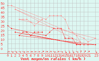 Courbe de la force du vent pour Jomala Jomalaby