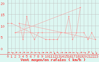 Courbe de la force du vent pour Pitztaler Gletscher