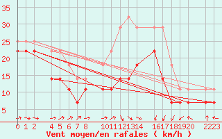 Courbe de la force du vent pour Bujarraloz