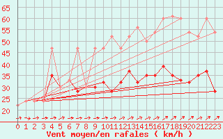 Courbe de la force du vent pour Plymouth (UK)