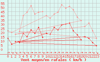 Courbe de la force du vent pour Toulon (83)