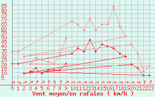 Courbe de la force du vent pour Rodez (12)