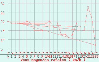 Courbe de la force du vent pour Mumbles